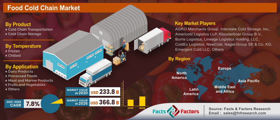 Food Cold Chain Market